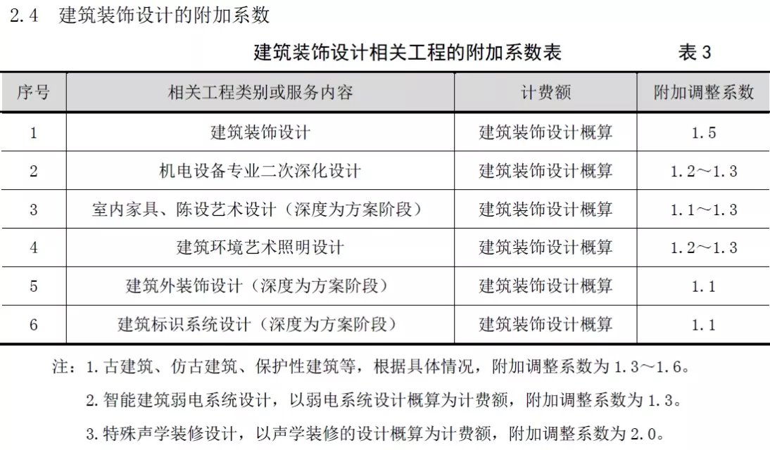 娱乐场所装修--声学装饰设计收费标准